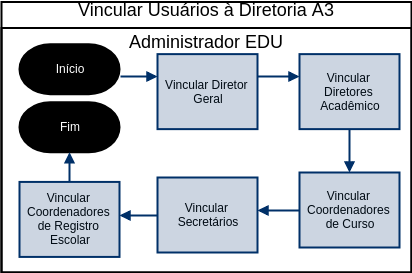 A3 - Vincular usuario a diretoria.png