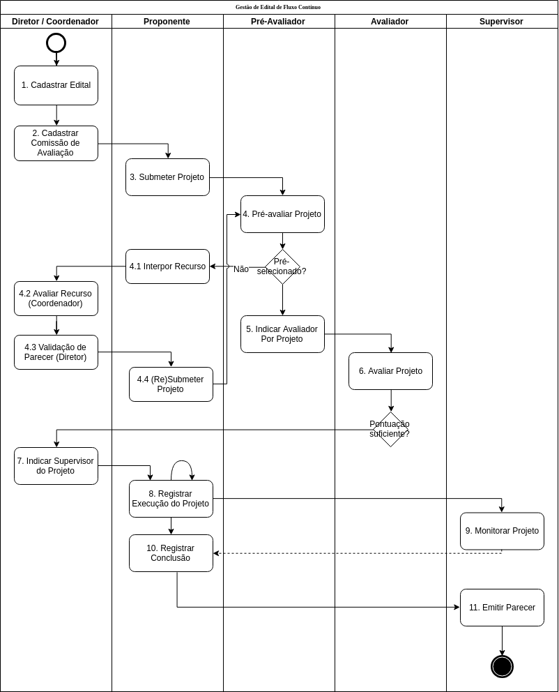 Gestão de Edital de Pesquisa de Fluxo Contínuo (1).png