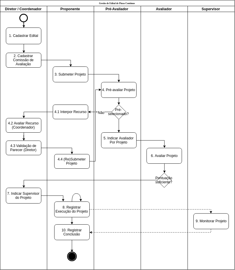 Gestão de Edital de Pesquisa de Fluxo Contínuo.png